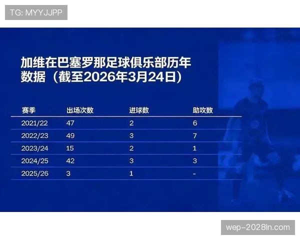 巴萨核心阵容成熟度不足,对球队稳定性与争冠竞争力构成制约。 巴萨核心阵容成熟度不足,对球队稳定性与争冠竞争力构成制约。